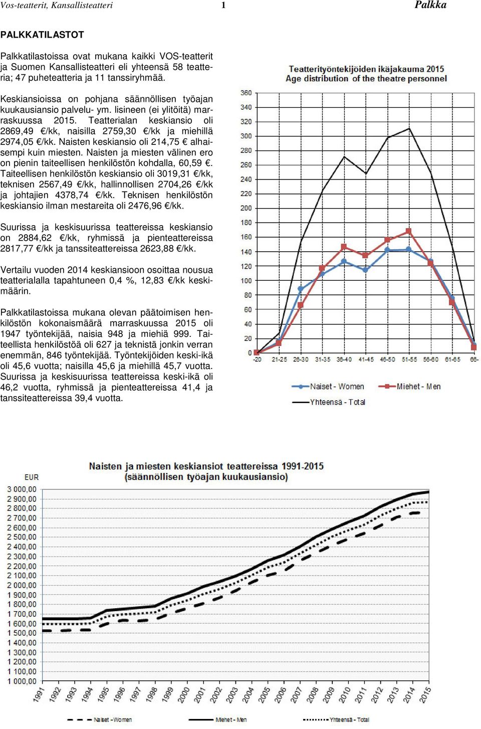 Teatterialan keskiansio oli 2869,49 /kk, naisilla 2759,30 /kk ja miehillä 2974,05 /kk. Naisten keskiansio oli 214,75 alhaisempi kuin miesten.