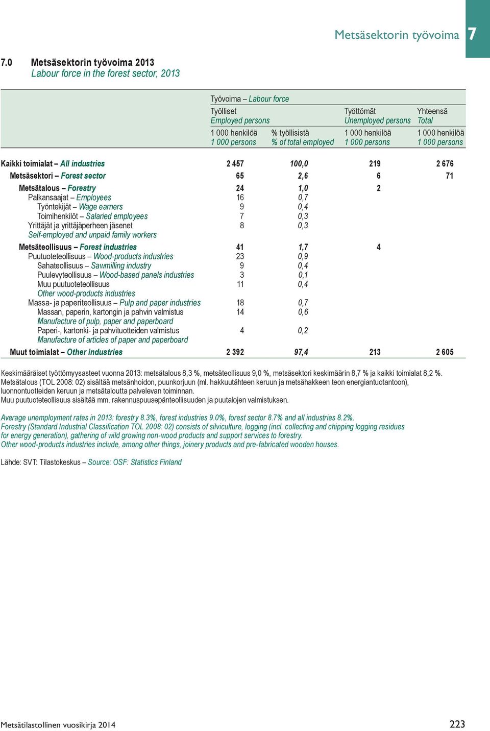 henkilöä 1 000 henkilöä 1 000 persons % of total employed 1 000 persons 1 000 persons Kaikki toimialat All industries 2 457 100,0 219 2 676 Metsäsektori Forest sector 65 2,6 6 71 Metsätalous Forestry