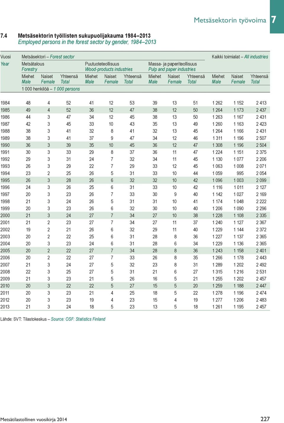 Puutuoteteollisuus Massa- ja paperiteollisuus Forestry Wood-products industries Pulp and paper industries Miehet Naiset Yhteensä Miehet Naiset Yhteensä Miehet Naiset Yhteensä Miehet Naiset Yhteensä