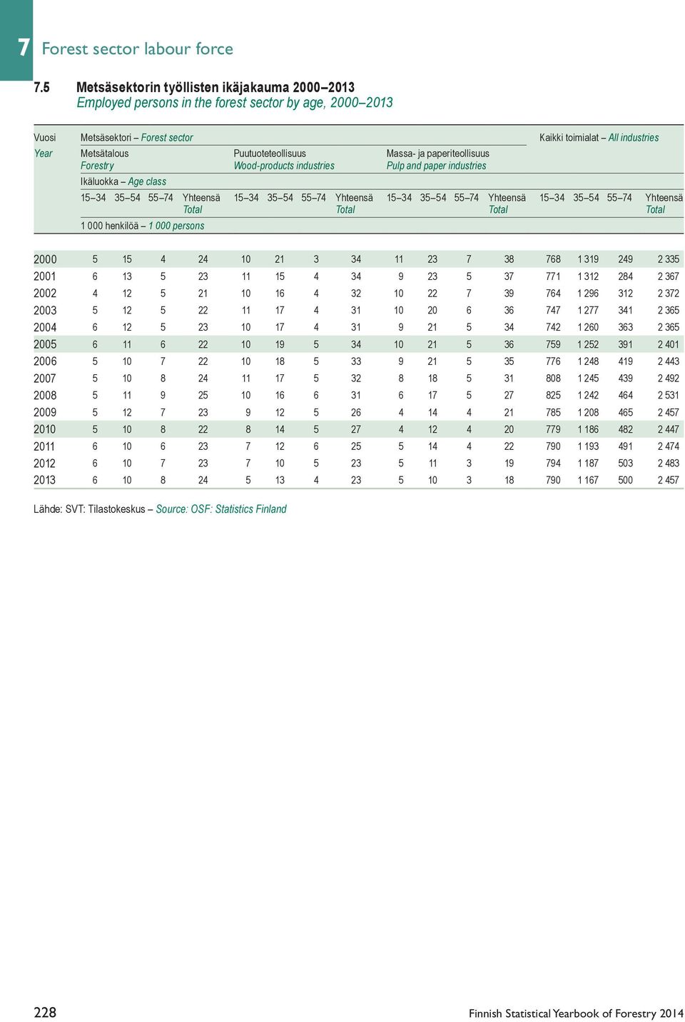Puutuoteteollisuus Massa- ja paperiteollisuus Forestry Wood-products industries Pulp and paper industries Ikäluokka Age class 15 34 35 54 55 74 Yhteensä 15 34 35 54 55 74 Yhteensä 15 34 35 54 55 74