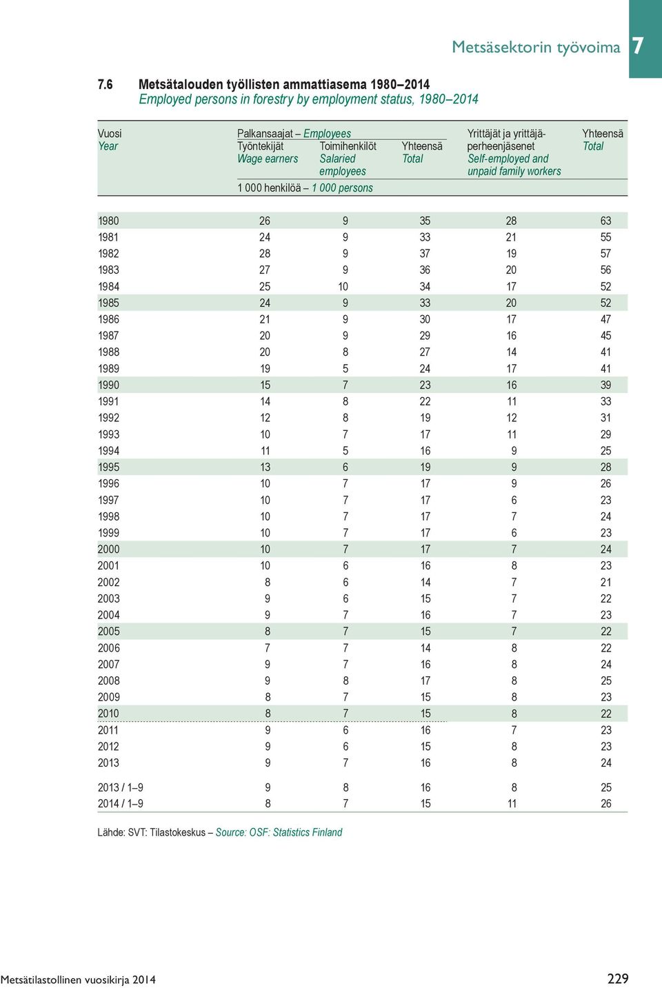 Toimihenkilöt Yhteensä perheenjäsenet Total Wage earners Salaried Total Self-employed and employees unpaid family workers 1 000 henkilöä 1 000 persons 1980 26 9 35 28 63 1981 24 9 33 21 55 1982 28 9