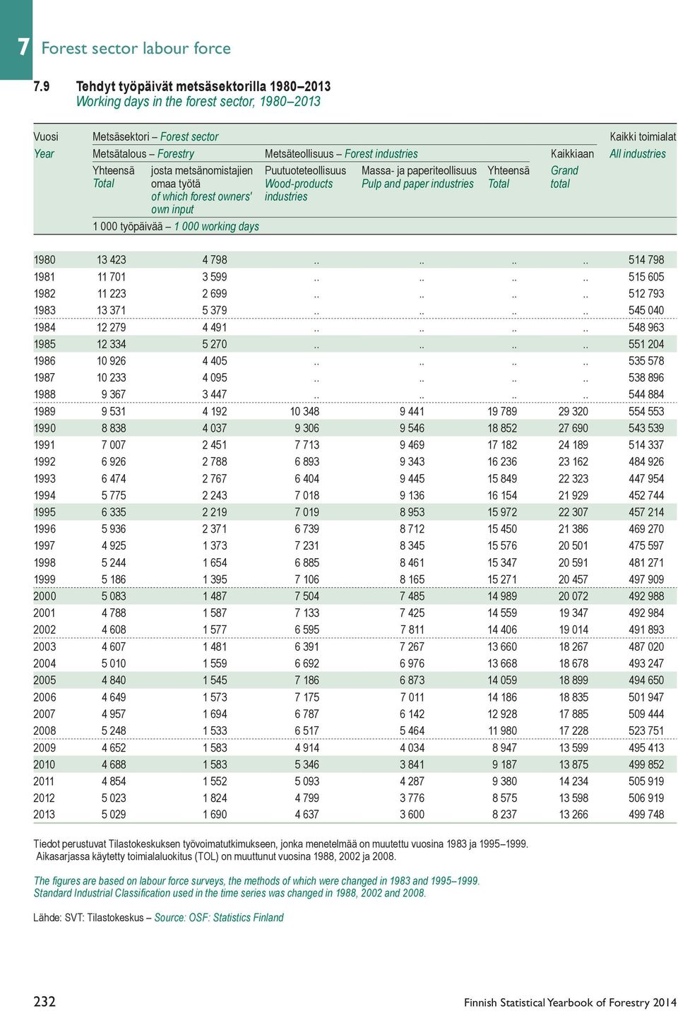 Kaikkiaan All industries Yhteensä josta metsänomistajien Puutuoteteollisuus Massa- ja paperiteollisuus Yhteensä Grand Total omaa työtä Wood-products Pulp and paper industries Total total of which