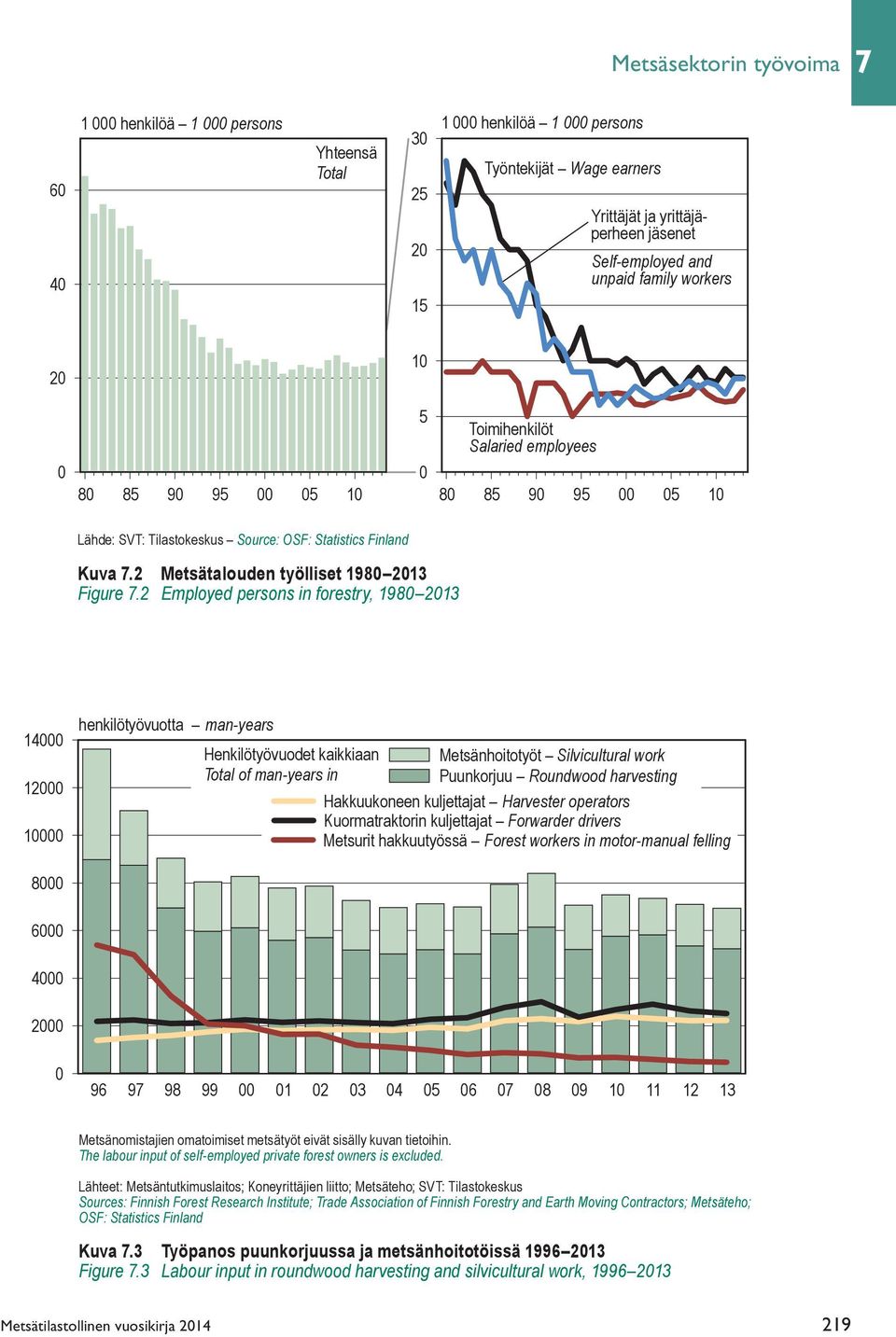 2 Employed persons in forestry, 1980 2013 14000 12000 10000 henkilötyövuotta man-years Henkilötyövuodet kaikkiaan Total of man-years in Metsänhoitotyöt Silvicultural work Puunkorjuu Roundwood