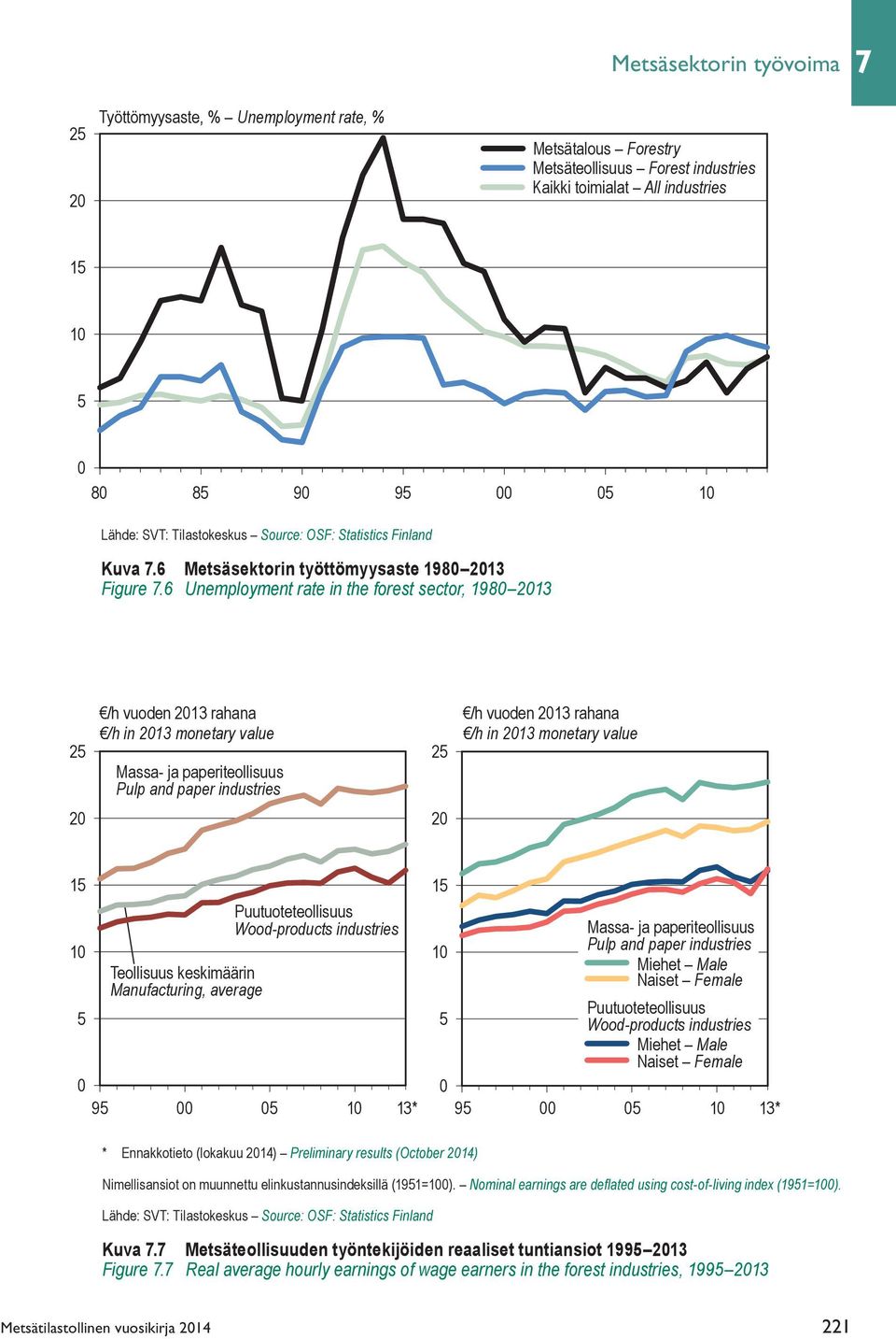 6 Unemployment rate in the forest sector, 1980 2013 25 /h vuoden 2013 rahana /h in 2013 monetary value Massa- ja paperiteollisuus Pulp and paper industries 25 /h vuoden 2013 rahana /h in 2013