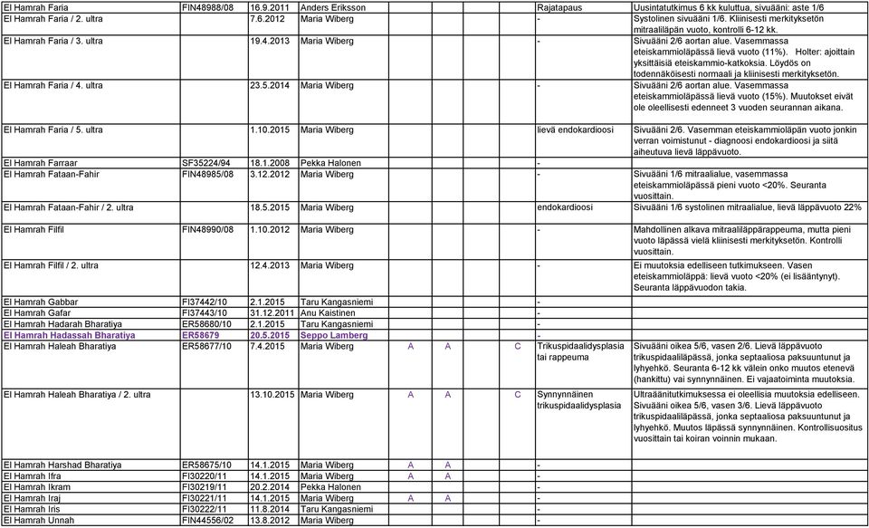 Holter: ajoittain yksittäisiä eteiskammio-katkoksia. Löydös on todennäköisesti normaali ja kliinisesti merkityksetön. El Hamrah Faria / 4. ultra 23.5.2014 Maria Wiberg - Sivuääni 2/6 aortan alue.