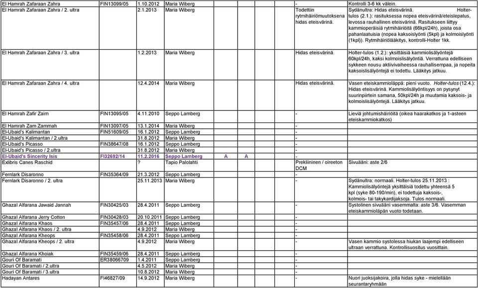Rasitukseen liittyy kammioperäisiä rytmihäiriöitä (66kpl/24h), joista osa pahanlaatuisia (nopea kaksoislyönti (5kpl) ja kolmoislyönti (1kpl)). Rytmihäiriölääkitys, kontrolli-holter 1kk.