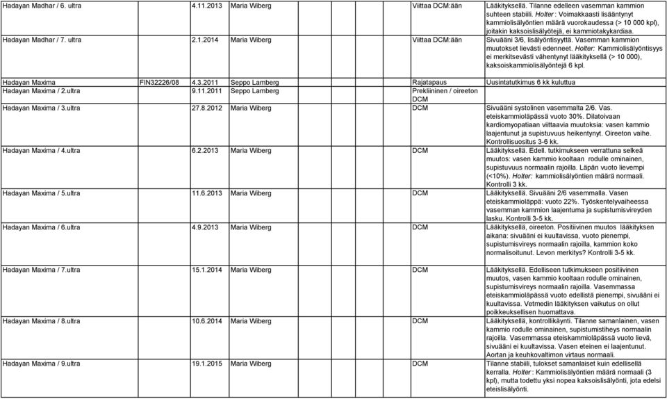 Vasemman kammion muutokset lievästi edenneet. Holter: Kammiolisälyöntisyys ei merkitsevästi vähentynyt lääkityksellä (> 10 000), kaksoiskammiolisälyöntejä 6 kpl. Hadayan Maxima FIN32