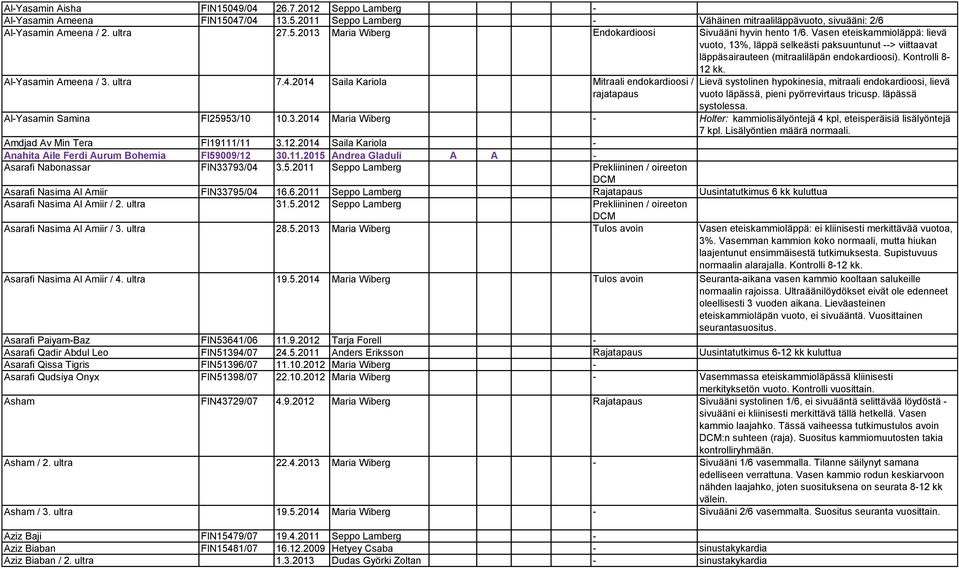 2014 Saila Kariola Mitraali endokardioosi / rajatapaus Lievä systolinen hypokinesia, mitraali endokardioosi, lievä vuoto läpässä, pieni pyörrevirtaus tricusp. läpässä systolessa.
