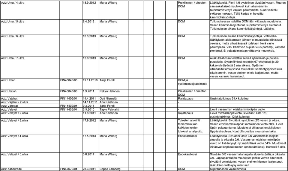 2013 Maria Wiberg Tutkimuksessa todettiin :ään viittaavia muutoksia. Vasen kammio laajentunut, supistumisvireys alentunut. Tutkimuksen aikana kammiolisälyöntejä. Lääkitys. Aziz Uma / 6.