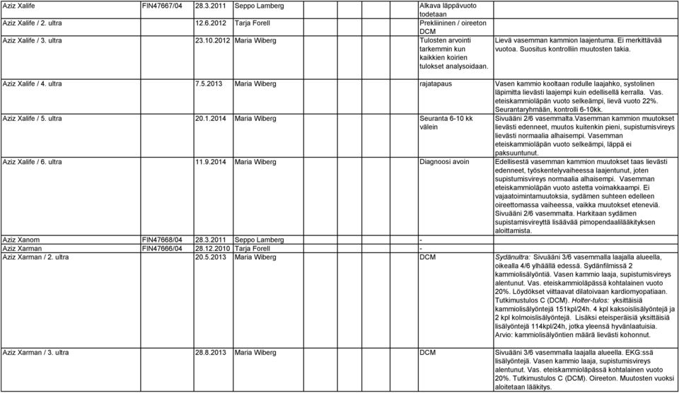 Aziz Xalife / 4. ultra 7.5.2013 Maria Wiberg rajatapaus Vasen kammio kooltaan rodulle laajahko, systolinen läpimitta lievästi laajempi kuin edellisellä kerralla. Vas. eteiskammioläpän vuoto selkeämpi, lievä vuoto 22%.