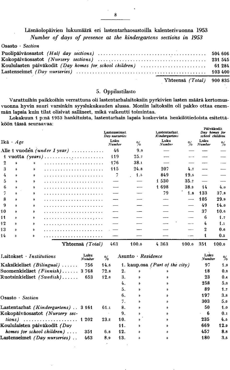 OppilastilaRto Varattuihin paikkoihin verrattuna oli lastentarhalaitoksiin pyrkivien lasten määrä kertomusvuonna hyvin suuri varsinkin syyslukukauden alussa.