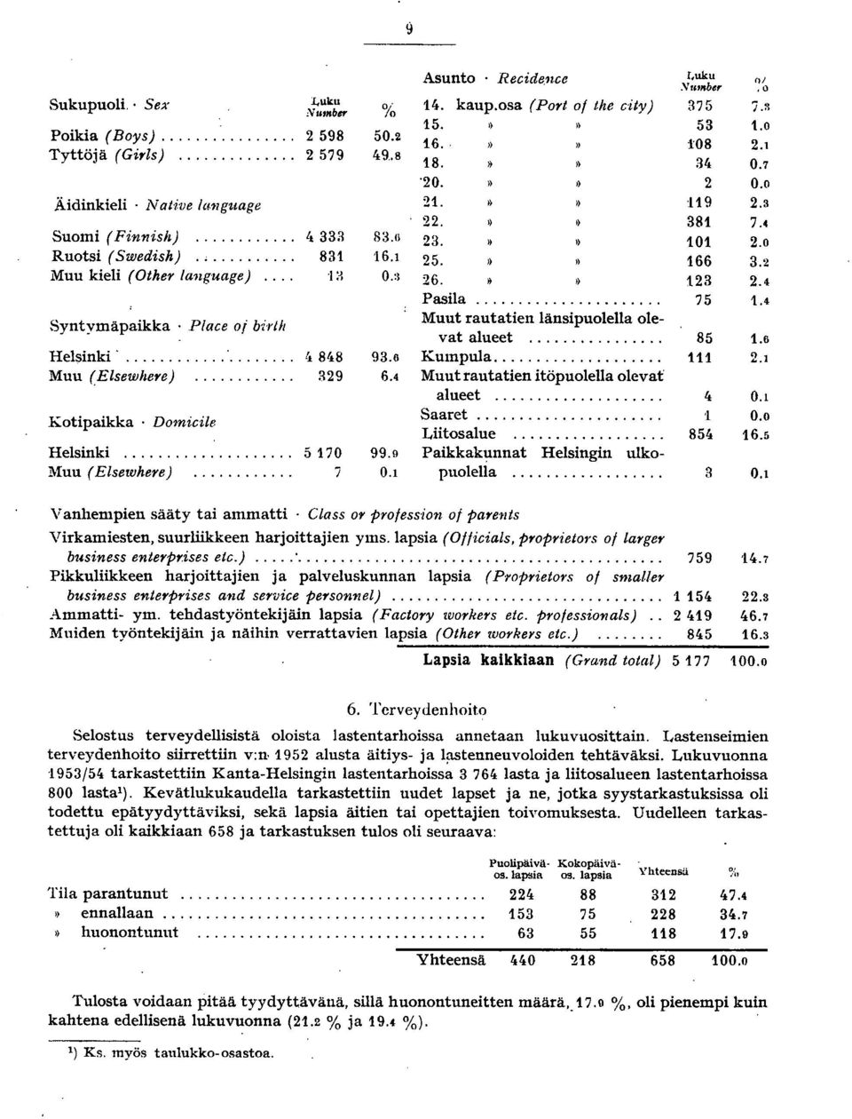 .. 8H.. 6. 5. 0.:\ 6. Pasila Muut rautatien länsipuolella ole- vat alueet... 85 9.6 Kumpula..., 6.4 Muut rautatien itöpuolella olevat alueet... 4 Saaret...................... ' Liitosalue... 854 99.