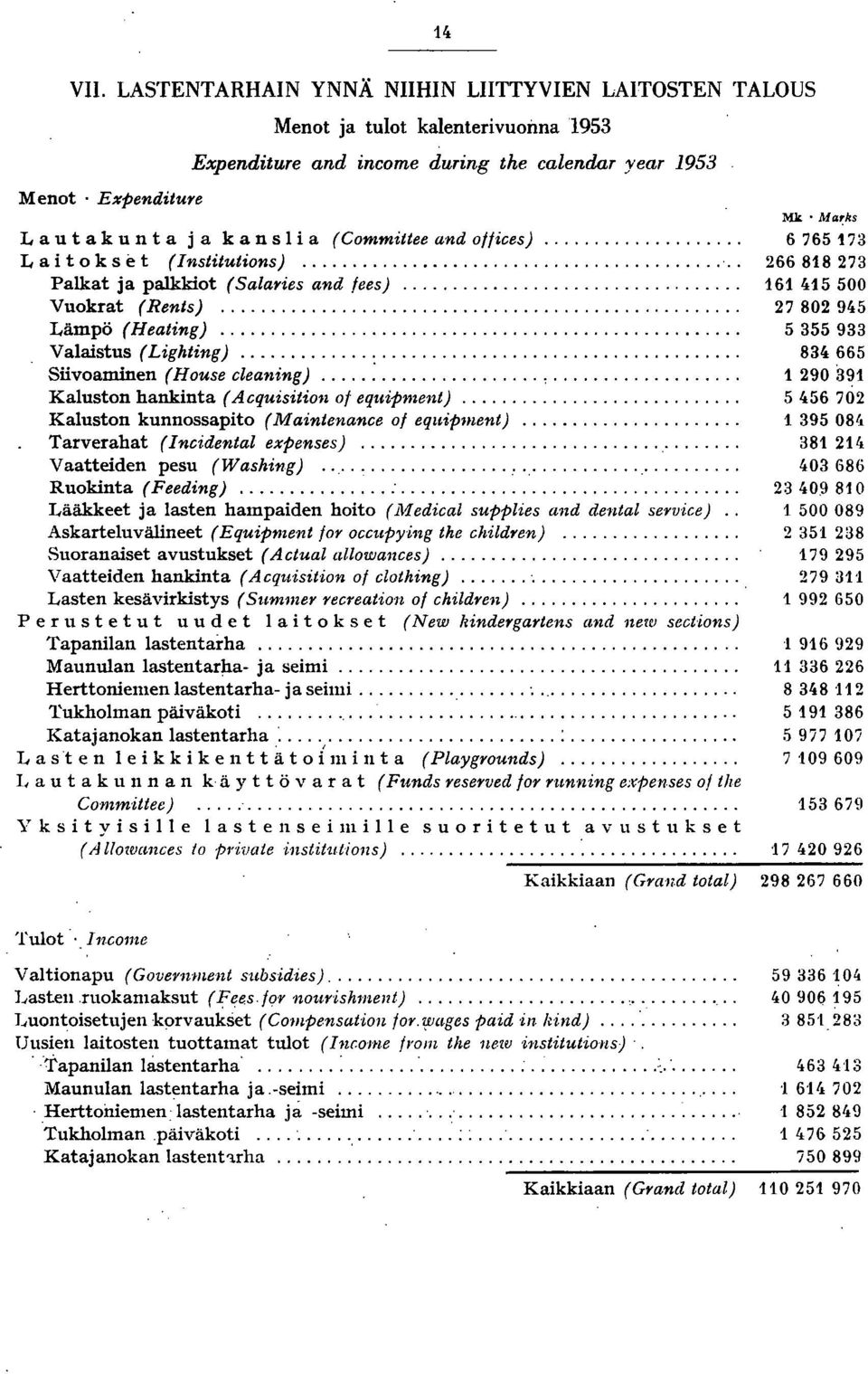 ... Palkat ja palkkiot (Salaries and tees).... Vuokrat (Rents).... Lämpö (Heating).... Valaistus (Lighting).... Siivoaminen (House cleaning)... :... :.... Kaluston hankinta (Acquisition of eqteipment).