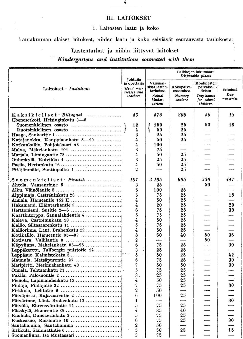 .. Ebeneserkoti, Helsinginkatu -'-5 Suomenkielinen osasto......... } Ruotsinkielinen osasto... Haaga, Sankaritie... Katajanokka, Kauppiaankatu 8-0.... Kotkankallio, Pohjoiskaari 48.