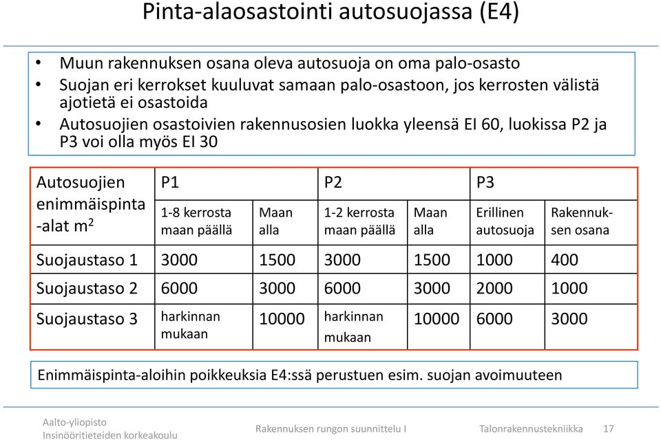 alla 1-2 kerrosta maan päällä Maan alla Erillinen autosuoja Rakennuksen osana Suojaustaso 1 3000 1500 3000 1500 1000 400 Suojaustaso 2 6000 3000 6000 3000 2000 1000 Suojaustaso 3