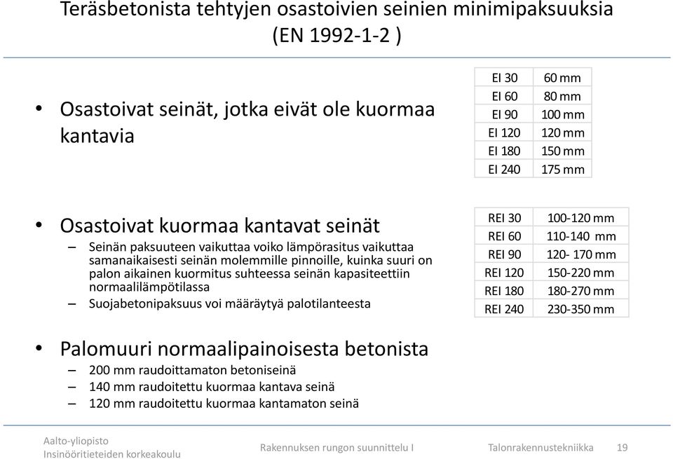 seinän kapasiteettiin normaalilämpötilassa Suojabetonipaksuus voi määräytyä palotilanteesta Palomuuri normaalipainoisesta betonista 200 mm raudoittamaton betoniseinä 140 mm raudoitettu kuormaa