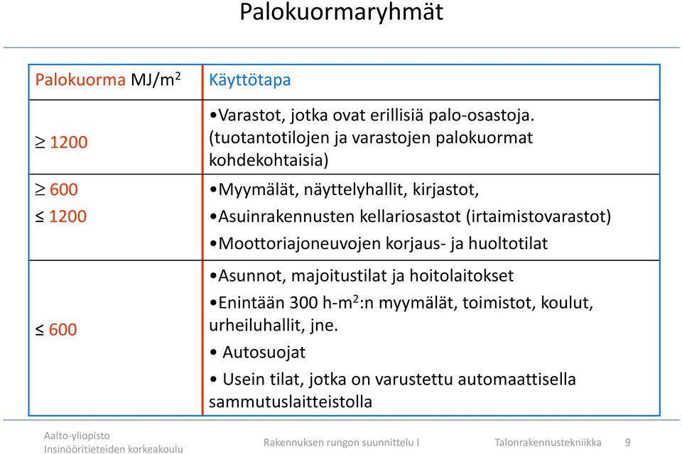 (irtaimistovarastot) Moottoriajoneuvojen korjaus- ja huoltotilat Asunnot, majoitustilat ja hoitolaitokset Enintään 300 h-m 2 :n myymälät,