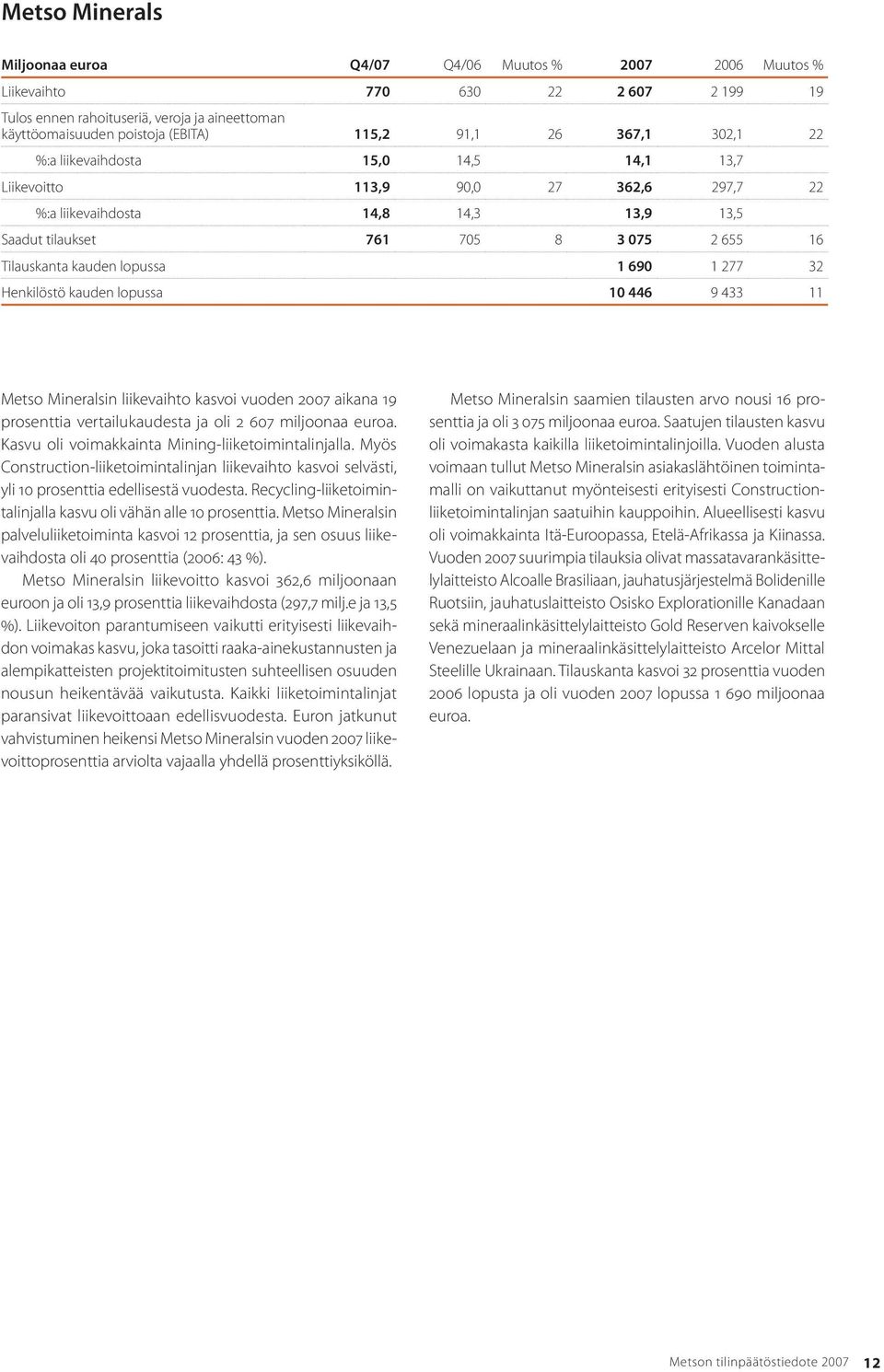 kauden lopussa 1 690 1 277 32 Henkilöstö kauden lopussa 10 446 9 433 11 Metso Mineralsin liikevaihto kasvoi vuoden 2007 aikana 19 prosenttia vertailukaudesta ja oli 2 607 miljoonaa euroa.