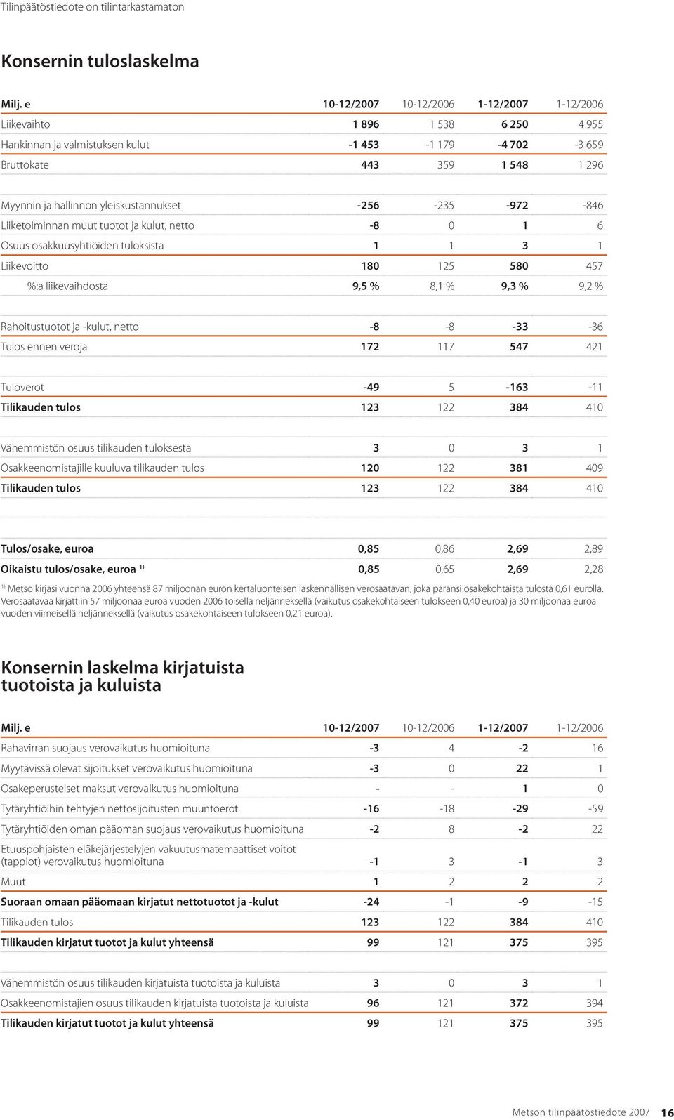 yleiskustannukset -256-235 -972-846 Liiketoiminnan muut tuotot ja kulut, netto -8 0 1 6 Osuus osakkuusyhtiöiden tuloksista 1 1 3 1 Liikevoitto 180 125 580 457 %:a liikevaihdosta 9,5 % 8,1 % 9,3 % 9,2