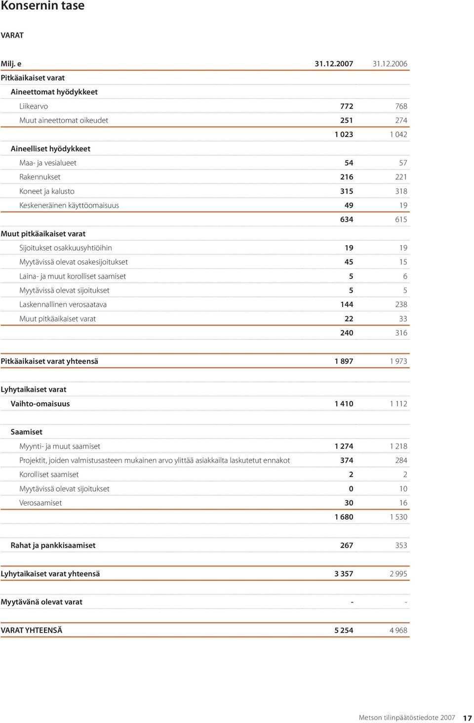 2006 Pitkäaikaiset varat Aineettomat hyödykkeet Liikearvo 772 768 Muut aineettomat oikeudet 251 274 1 023 1 042 Aineelliset hyödykkeet Maa- ja vesialueet 54 57 Rakennukset 216 221 Koneet ja kalusto