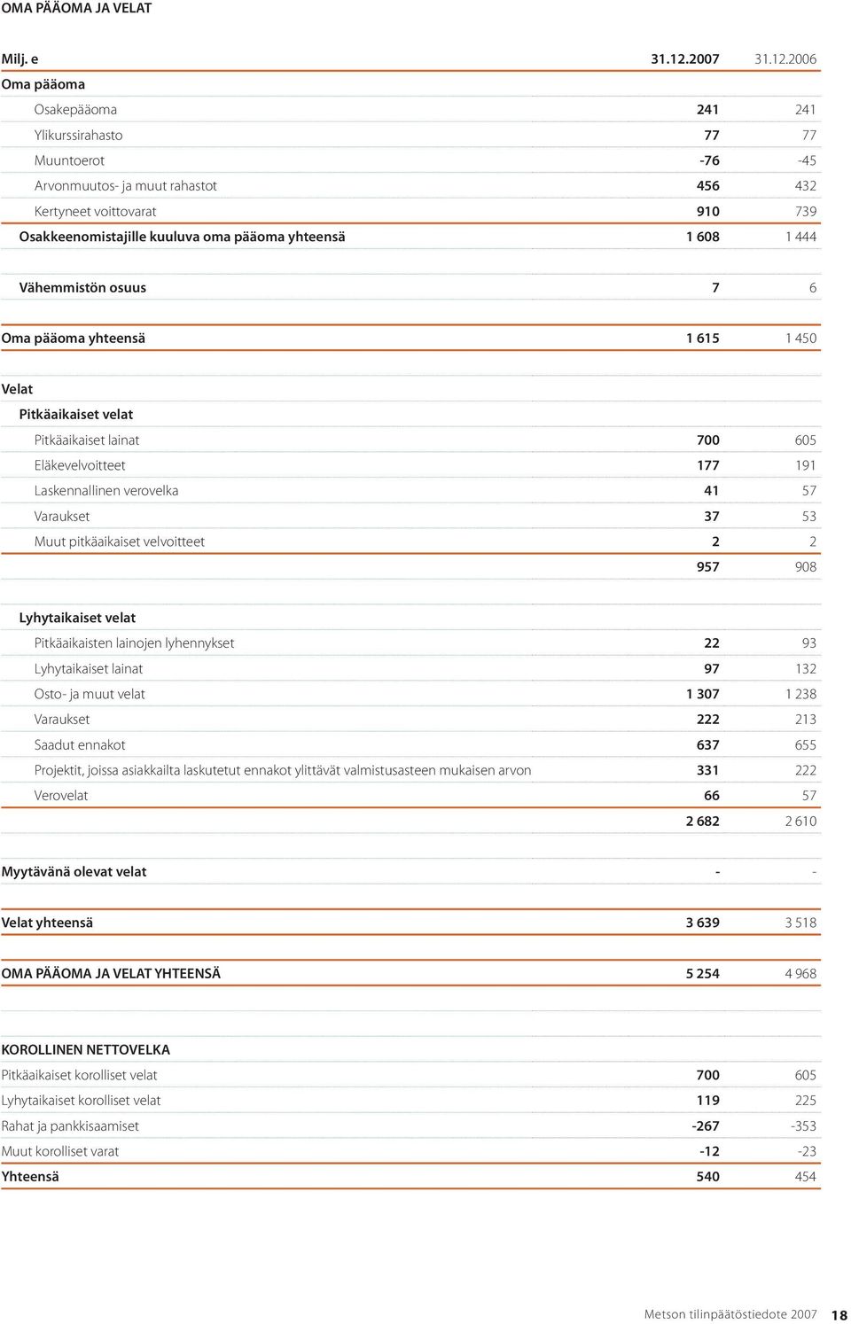 2006 Oma pääoma Osakepääoma 241 241 Ylikurssirahasto 77 77 Muuntoerot -76-45 Arvonmuutos- ja muut rahastot 456 432 Kertyneet voittovarat 910 739 Osakkeenomistajille kuuluva oma pääoma yhteensä 1 608