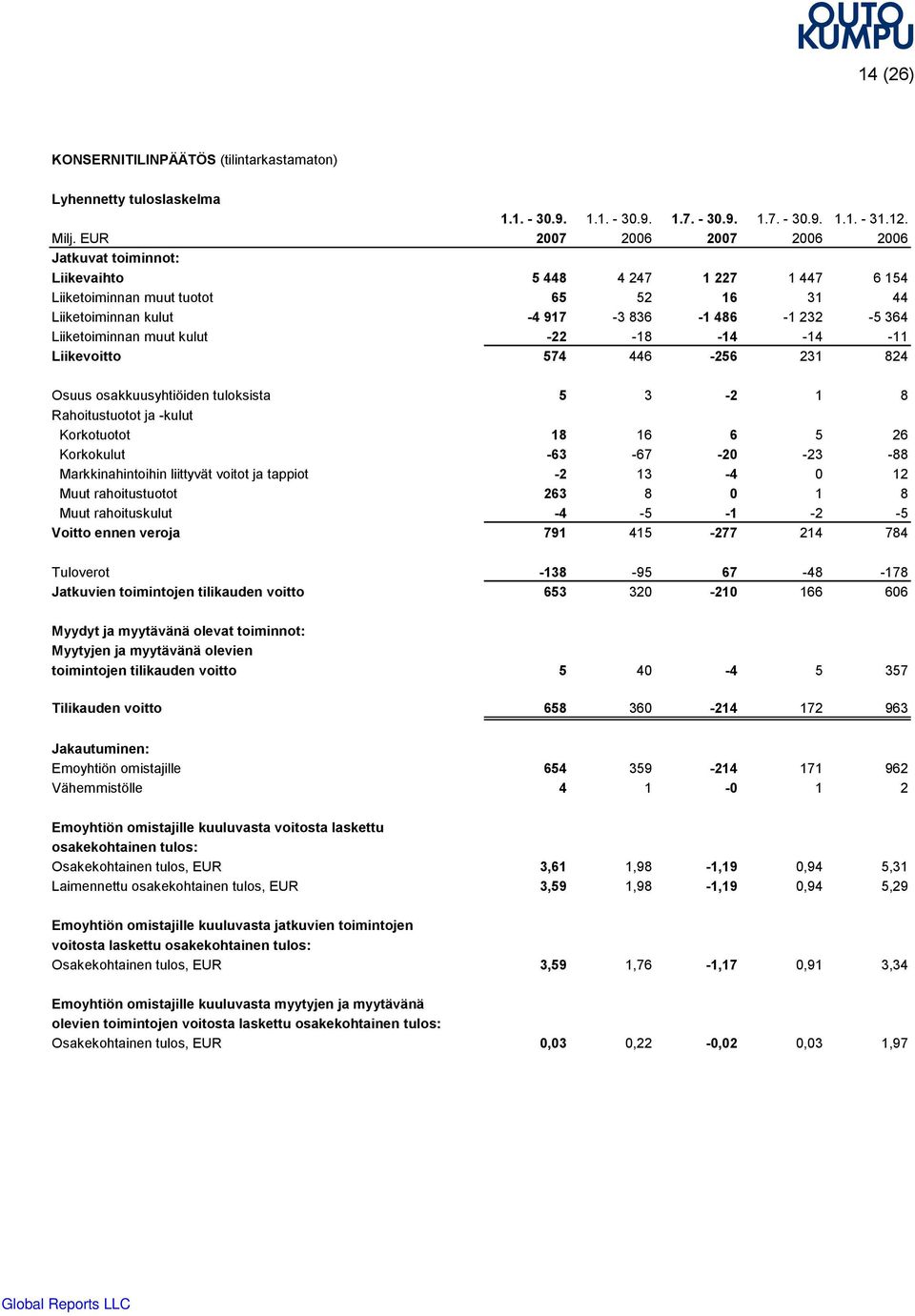 muut kulut 22 18 14 14 11 Liikevoitto 574 446 256 231 824 Osuus osakkuusyhtiöiden tuloksista 5 3 2 1 8 Rahoitustuotot ja kulut Korkotuotot 18 16 6 5 26 Korkokulut 63 67 20 23 88 Markkinahintoihin