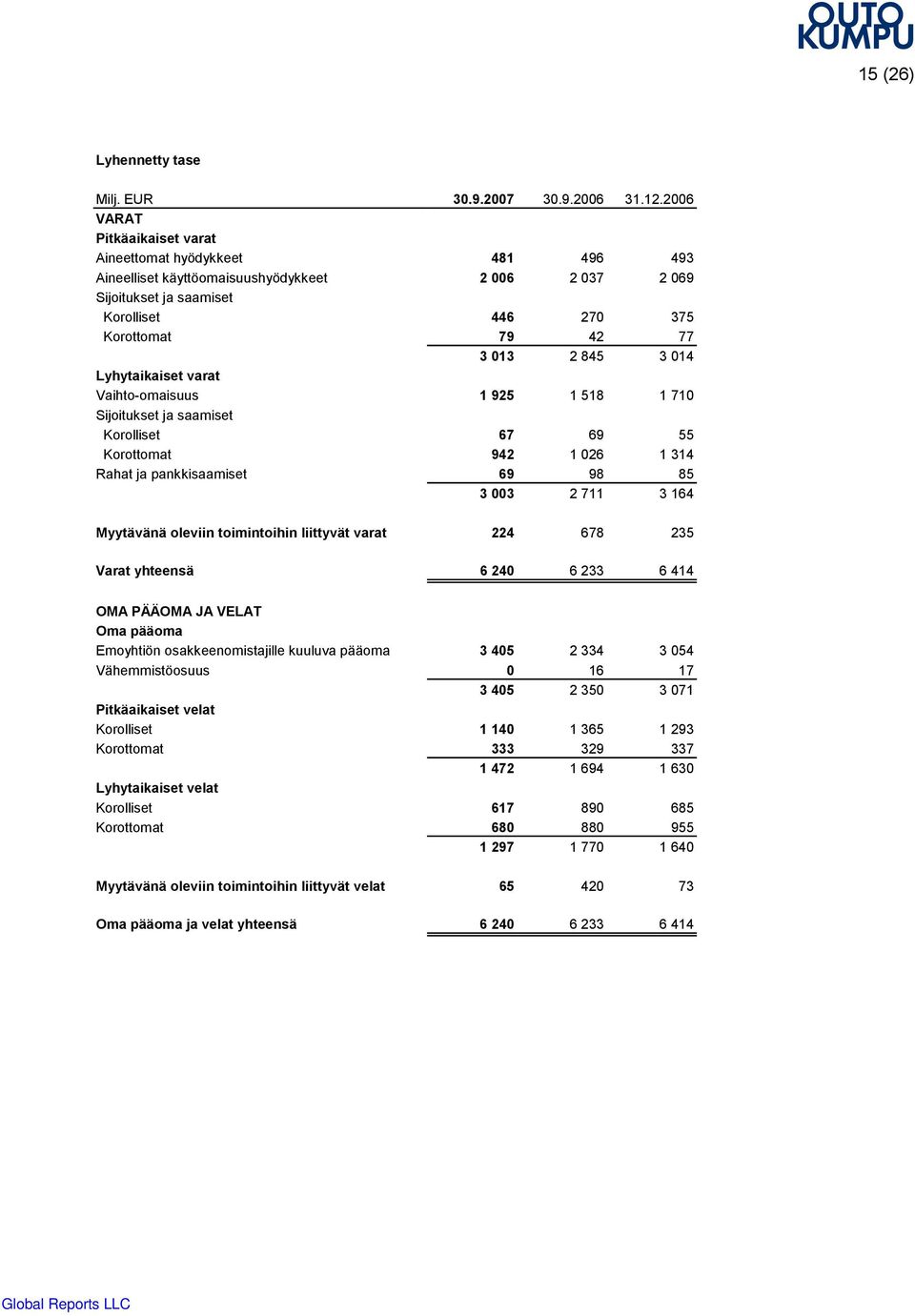 3 014 Lyhytaikaiset varat Vaihtoomaisuus 1 925 1 518 1 710 Sijoitukset ja saamiset Korolliset 67 69 55 Korottomat 942 1 026 1 314 Rahat ja pankkisaamiset 69 98 85 3 003 2 711 3 164 Myytävänä oleviin