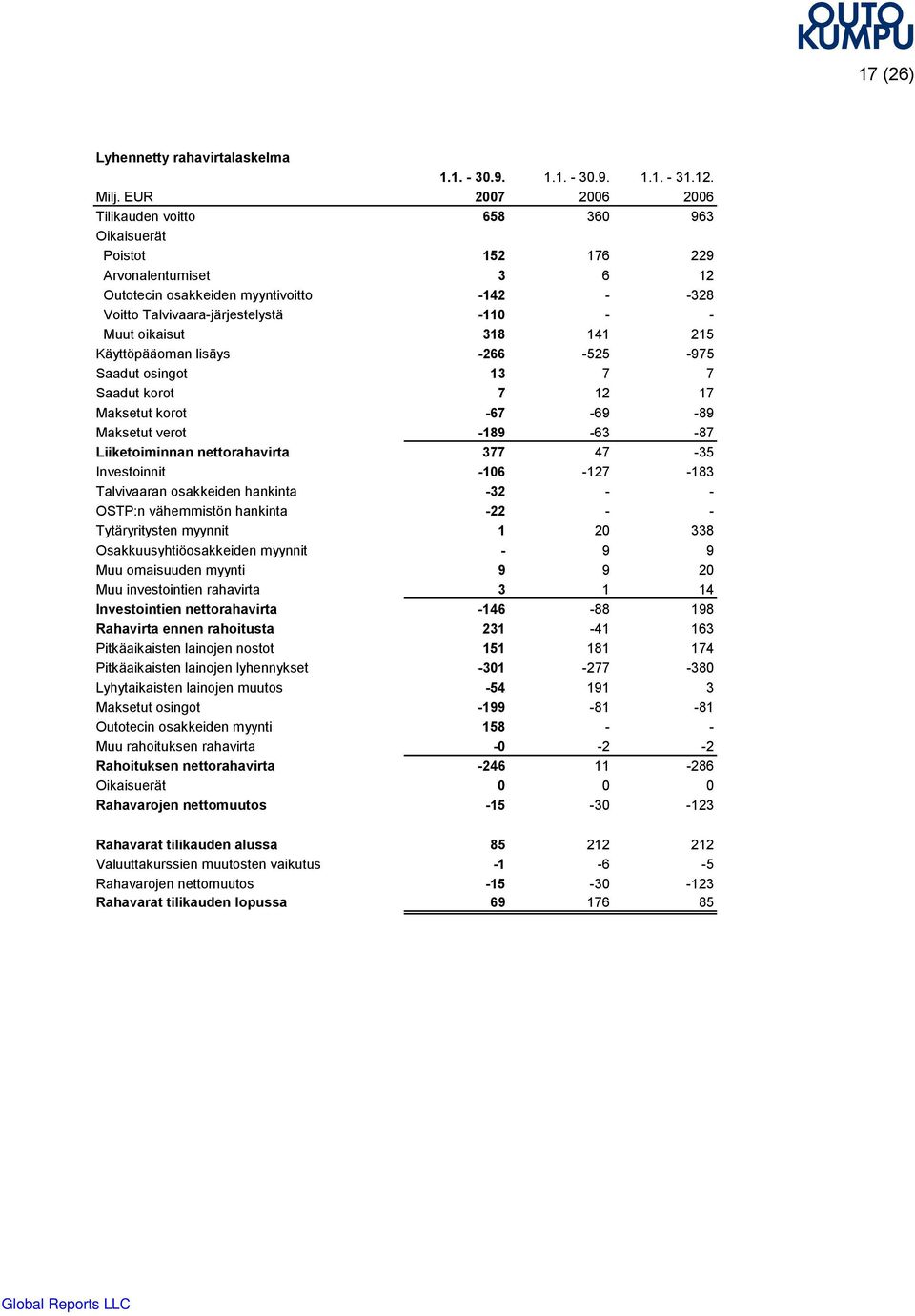 141 215 Käyttöpääoman lisäys 266 525 975 Saadut osingot 13 7 7 Saadut korot 7 12 17 Maksetut korot 67 69 89 Maksetut verot 189 63 87 Liiketoiminnan nettorahavirta 377 47 35 Investoinnit 106 127 183