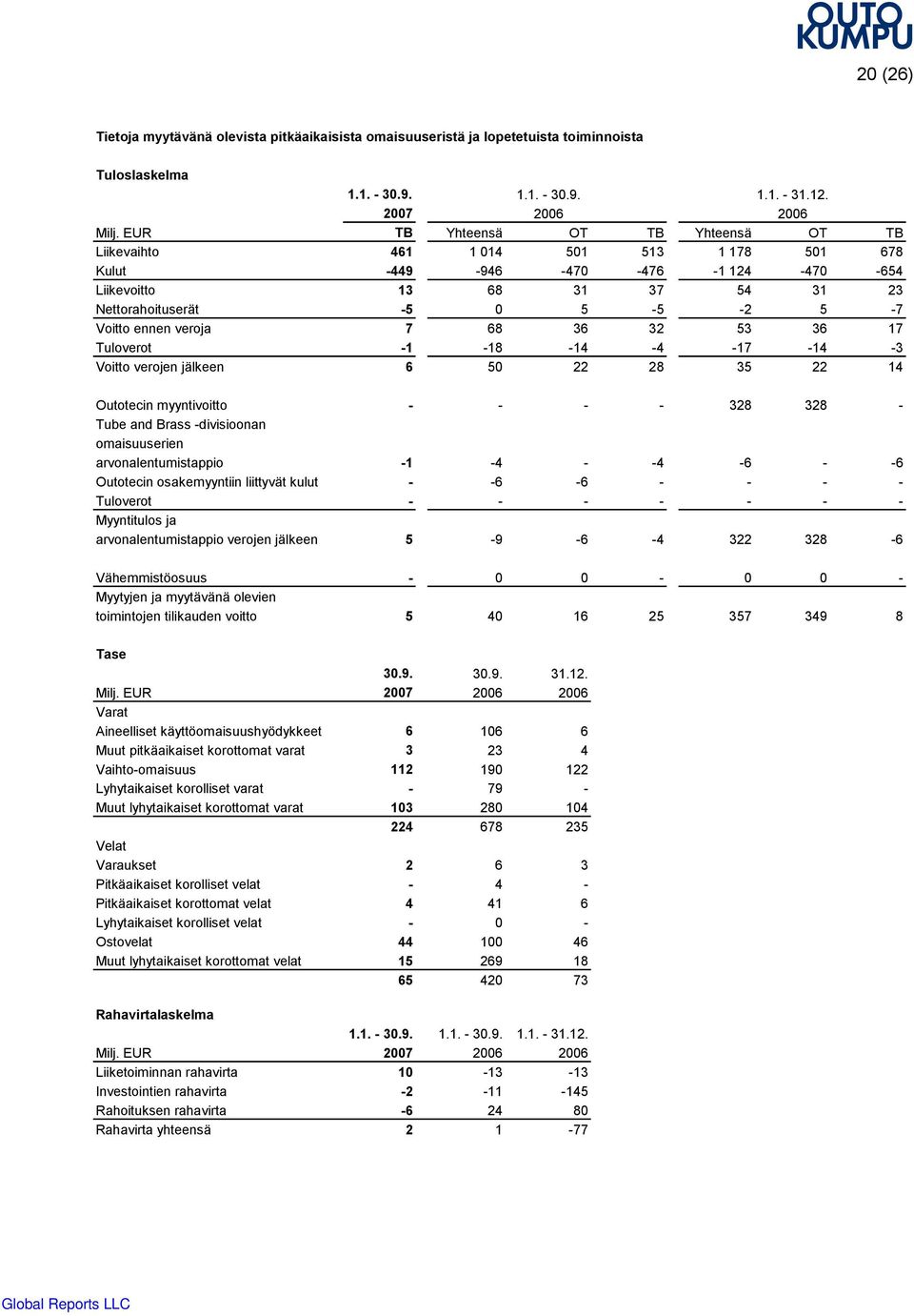 veroja 7 68 36 32 53 36 17 Tuloverot 1 18 14 4 17 14 3 Voitto verojen jälkeen 6 50 22 28 35 22 14 Outotecin myyntivoitto 328 328 Tube and Brass divisioonan omaisuuserien arvonalentumistappio 1 4 4 6
