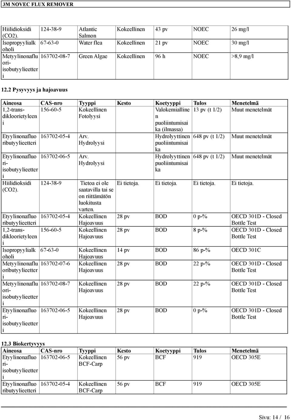 2 Pysyvyys ja hajoavuus Aneosa CAS-nro Tyypp Kesto Koetyypp Tulos Menetelmä 1,2-transdklooretyleen 156-60-5 Kokeellnen Fotolyys Valokemallne n puolntumsa 13 pv (t 1/2) Muut menetelmät Etyylnonafluo