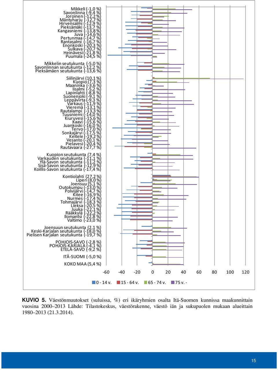 (7,3 %) Maaninka ( 3,6 %) Iisalmi ( 5,2 %) Lapinlahti ( 8,8 %) Suonenjoki ( 9,1 %) Leppävirta ( 9,3 %) Varkaus ( 11,9 %) Vieremä ( 13,1 %) Rautalampi ( 13,3 %) Tuusniemi ( 14,0 %) Kiuruvesi ( 15,6 %)