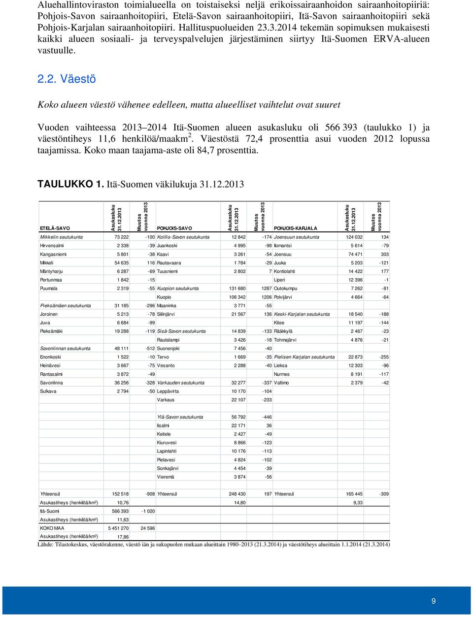 .3.2014 tekemän sopimuksen mukaisesti kaikki alueen sosiaali- ja terveyspalvelujen järjestäminen siirtyy Itä-Suomen ERVA-alueen vastuulle. 2.2. Väestö Koko alueen väestö vähenee edelleen, mutta