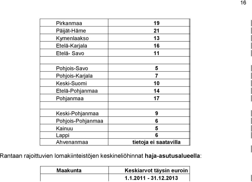 2013 Uusimaa 23 Varsinais-Suomi 14 Satakunta 15 Kanta-Häme 22 Pirkanmaa 17 Päijät-Häme 22 Kymenlaakso 11 Etelä-Karjala 9 Etelä- Savo 10 Pohjois-Savo 5 Pohjois-Karjala 4 Keski-Suomi 9 Etelä-Pohjanmaa