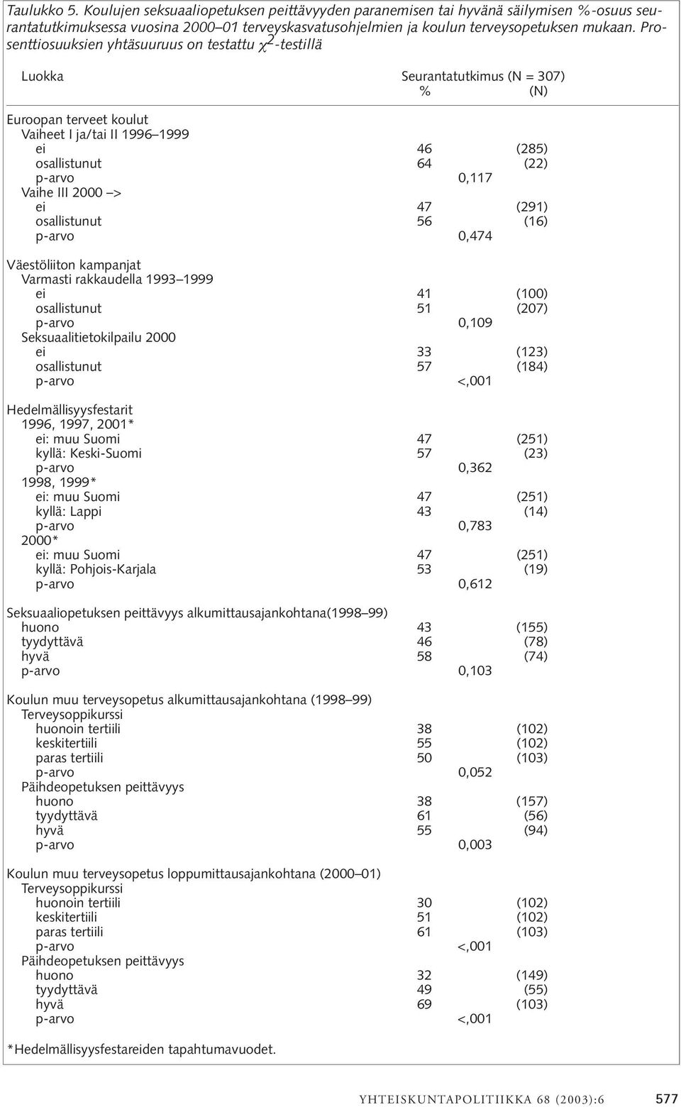 Vaihe III 2000 > ei 47 (291) osallistunut 56 (16) p-arvo 0,474 Väestöliiton kampanjat Varmasti rakkaudella 1993 1999 ei 41 (100) osallistunut 51 (207) p-arvo 0,109 Seksuaalitietokilpailu 2000 ei 33