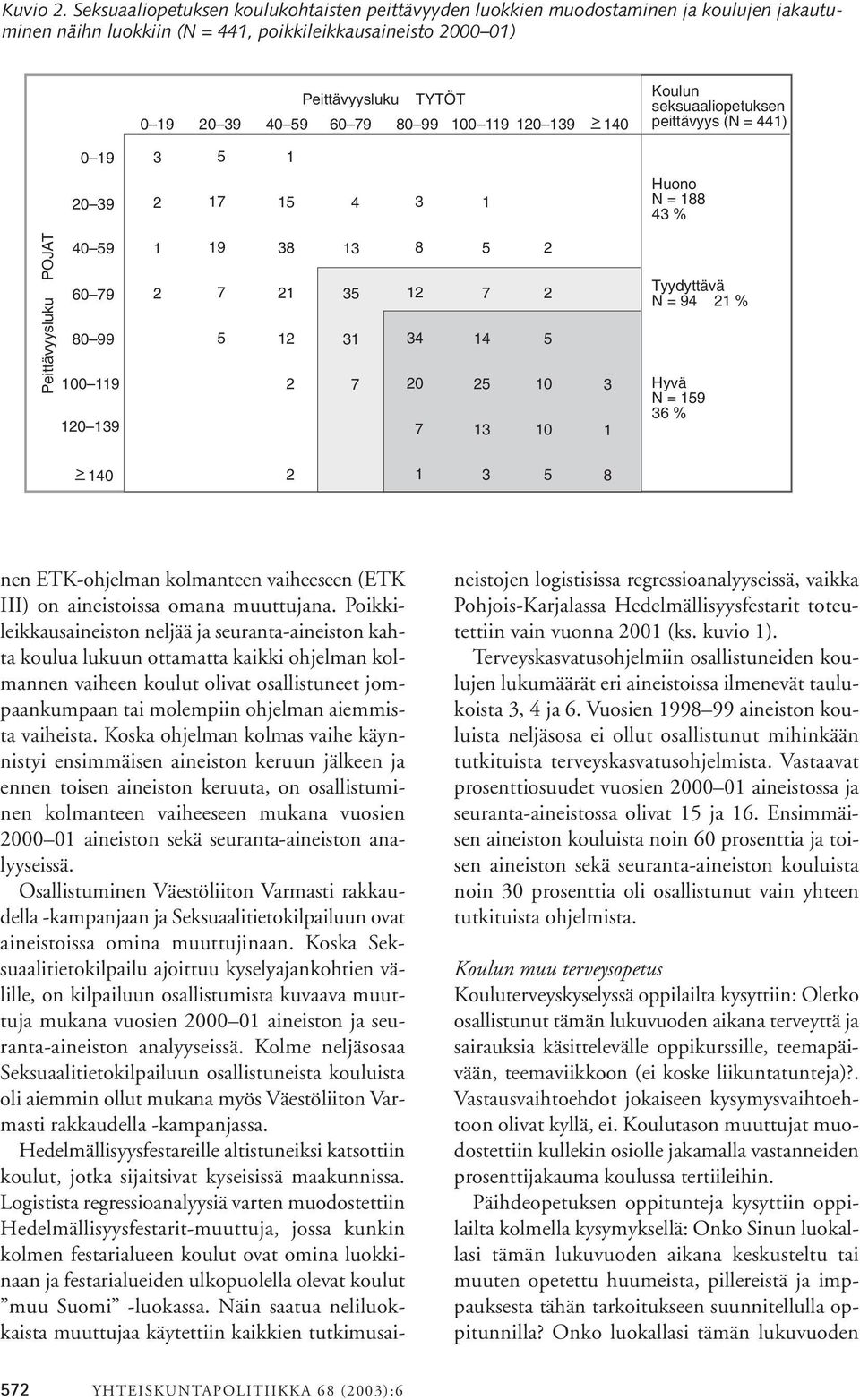 99 100 119 120 139 > 140 Koulun seksuaaliopetuksen peittävyys (N = 441) 0 19 3 5 1 20 39 2 17 15 4 3 1 Huono N = 188 43 % Peittävyysluku POJAT 40 59 60 79 80 99 100 119 120 139 1 2 19 7 5 38 21 12 2