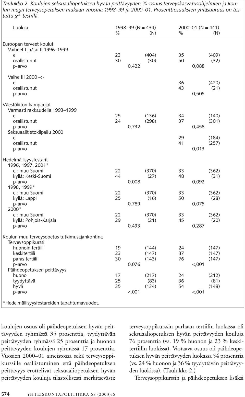 30 (30) 50 (32) p-arvo 0,422 0,088 Vaihe III 2000 > ei 36 (420) osallistunut 43 (21) p-arvo 0,505 Väestöliiton kampanjat Varmasti rakkaudella 1993 1999 ei 25 (136) 34 (140) osallistunut 24 (298) 37