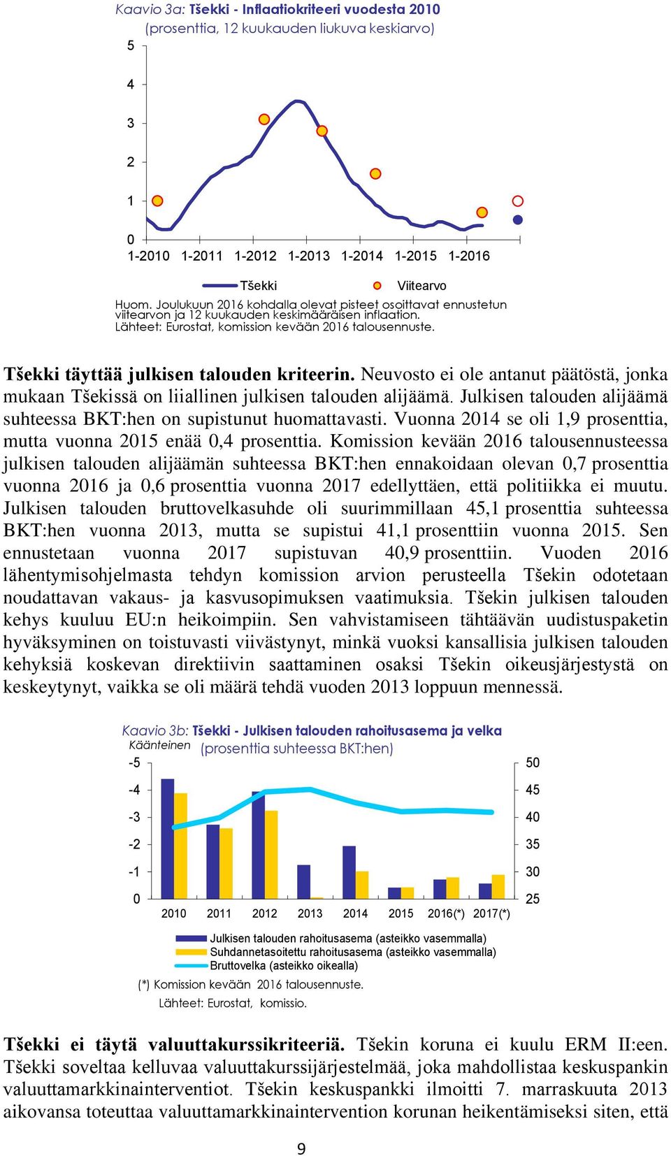 Tšekki täyttää julkisen talouden kriteerin. Neuvosto ei ole antanut päätöstä, jonka mukaan Tšekissä on liiallinen julkisen talouden alijäämä.