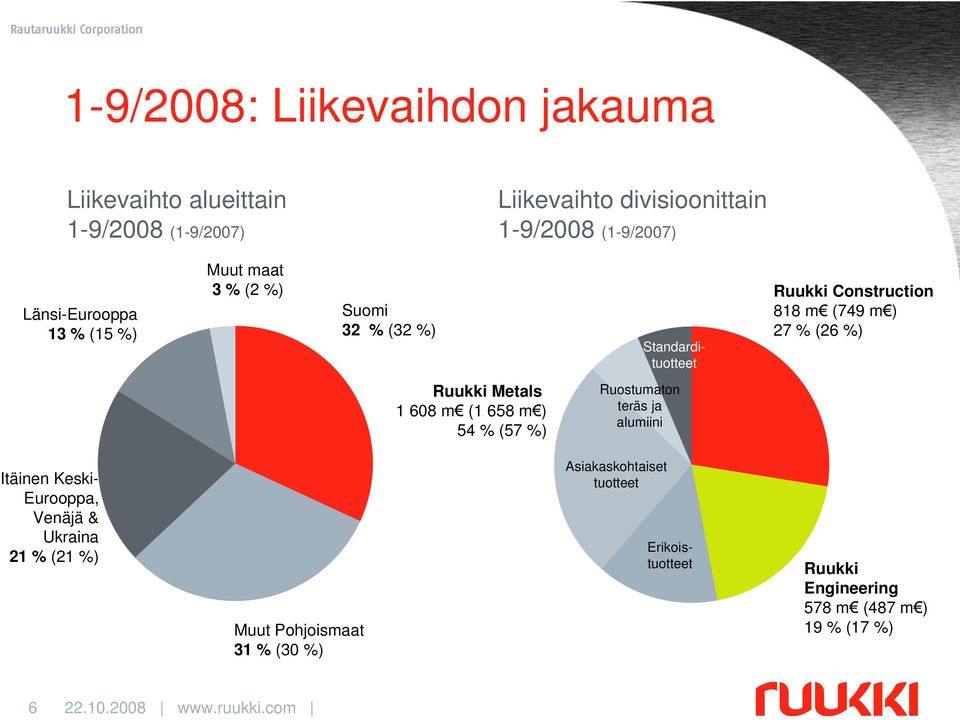 Ruostumaton teräs ja alumiini Ruukki Construction 818 m (749 m ) 27 % (26 %) 818 31 Muut Pohjoismaat 31 % (3 %) 772