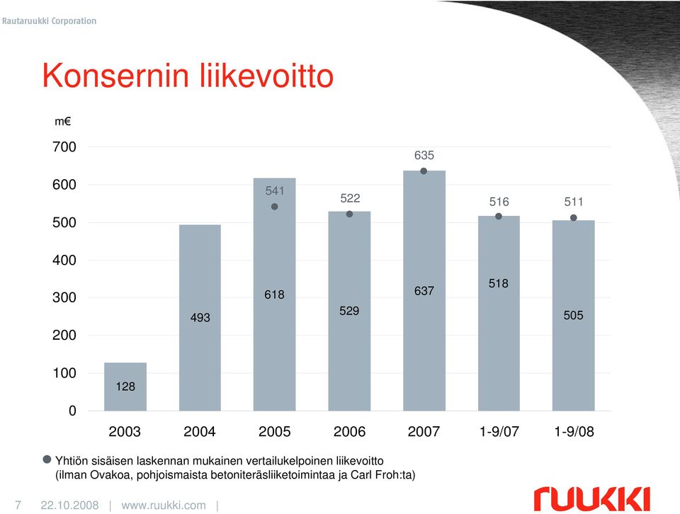 sisäisen laskennan mukainen vertailukelpoinen liikevoitto