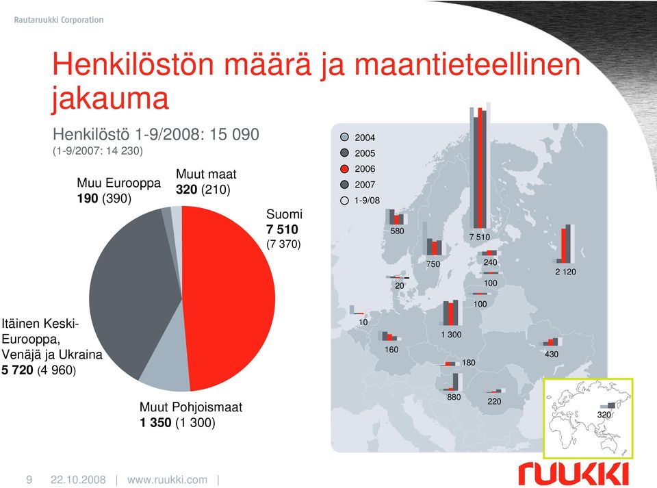 26 27 1-9/8 58 7 51 5627 7114 2 75 24 1 1 2 12 Itäinen Keski- Eurooppa, Venäjä