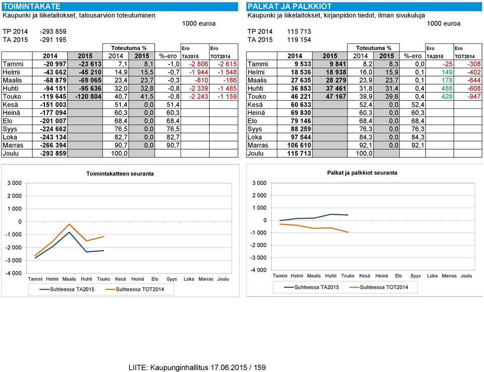 806-2 615 Tammi 9 533 9 841 8,2 8,3 0,0-25 -308 Helmi -43 662-45 210 14,9 15,5-0,7-1 944-1 548 Helmi 18 536 18 938 16,0 15,9 0,1 149-402 Maalis -68 879-69 065 23,4 23,7-0,3-810 -186 Maalis 27 635 28
