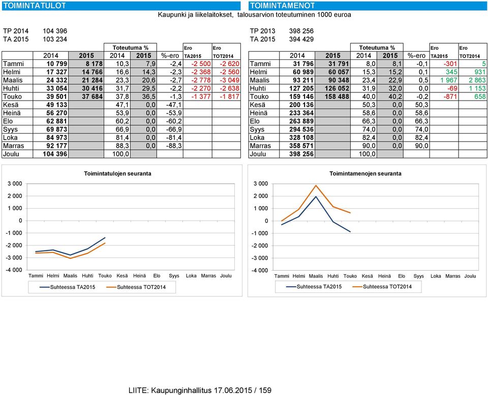 368-2 560 Helmi 60 989 60 057 15,3 15,2 0,1 345 931 Maalis 24 332 21 284 23,3 20,6-2,7-2 778-3 049 Maalis 93 211 90 348 23,4 22,9 0,5 1 967 2 863 Huhti 33 054 30 416 31,7 29,5-2,2-2 270-2 638 Huhti