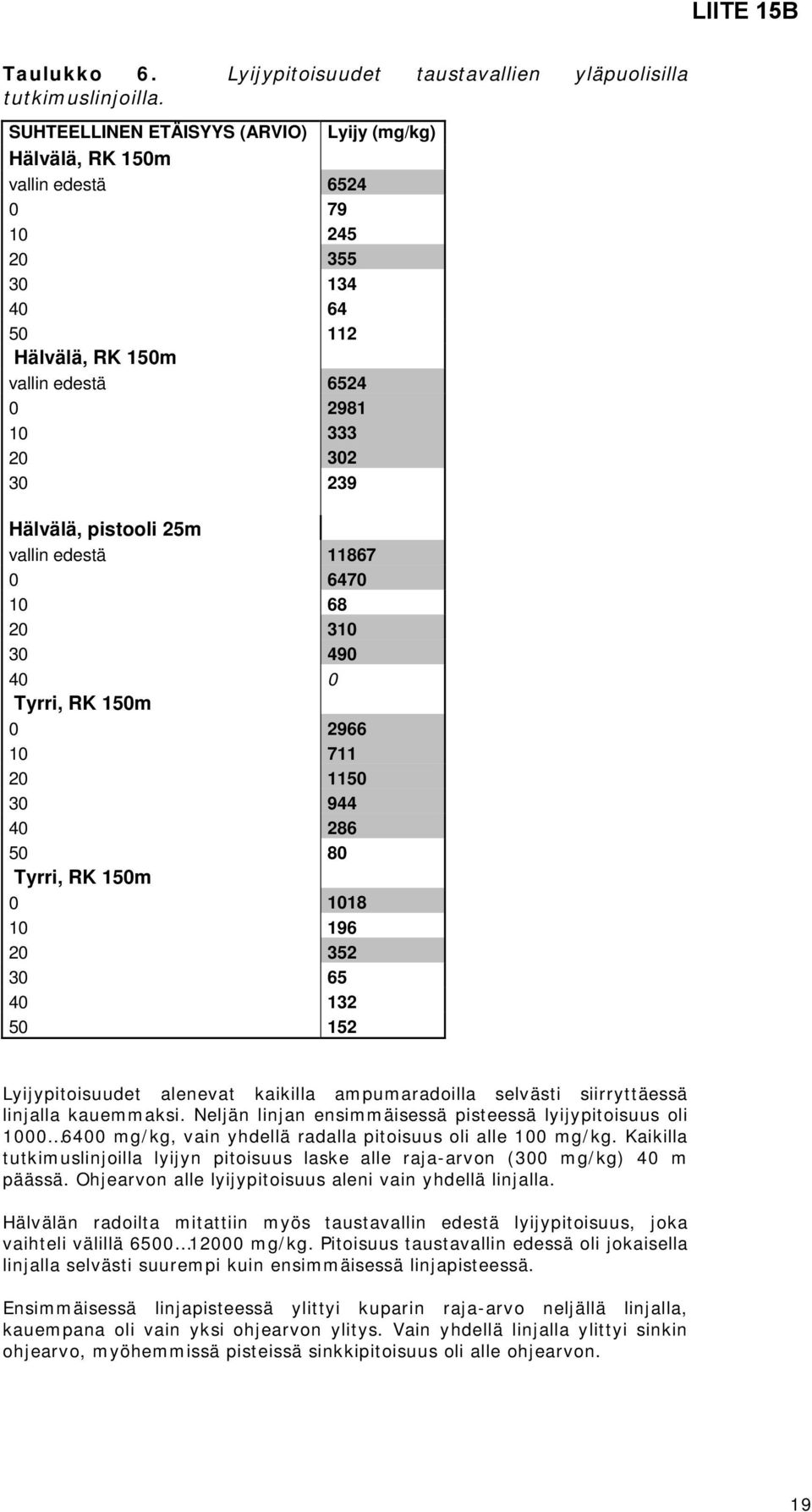 pistooli 25m vallin edestä 11867 0 6470 10 68 20 310 30 490 40 0 Tyrri, RK 150m 0 2966 10 711 20 1150 30 944 40 286 50 80 Tyrri, RK 150m 0 1018 10 196 20 352 30 65 40 132 50 152 Lyijypitoisuudet