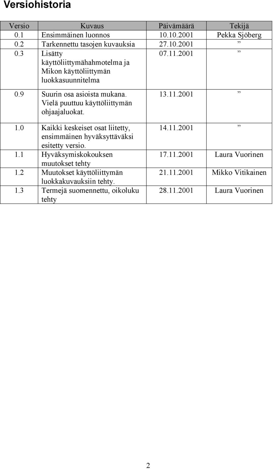 Vielä puuttuu käyttöliittymän ohjaajaluokat. 13.11.2001 1.0 Kaikki keskeiset osat liitetty, ensimmäinen hyväksyttäväksi esitetty versio. 1.1 Hyväksymiskokouksen muutokset tehty 1.