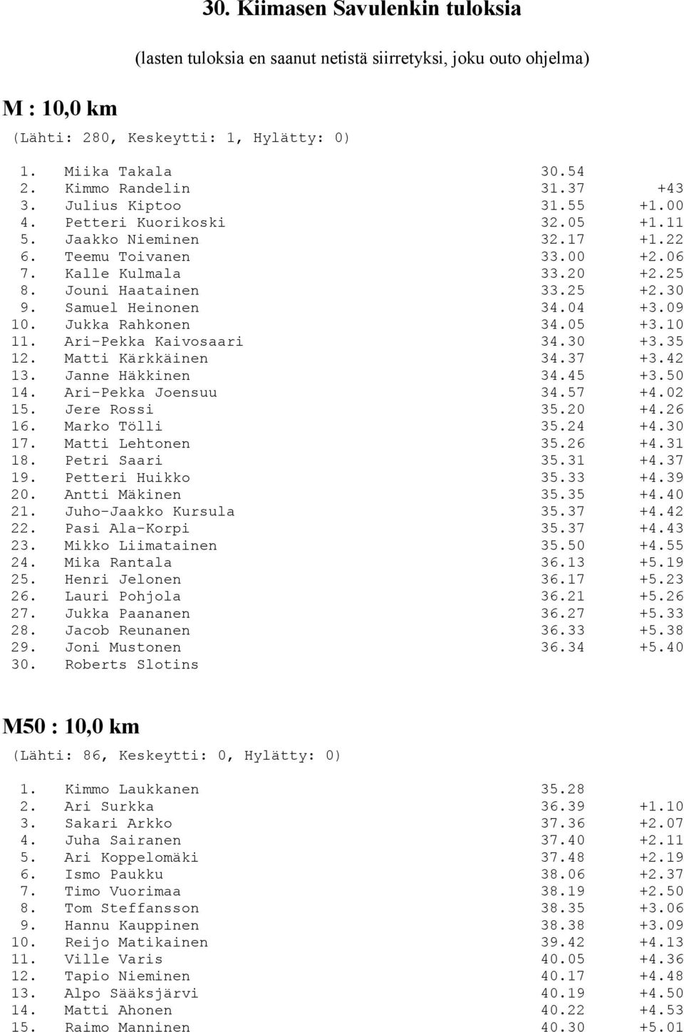 Samuel Heinonen 34.04 +3.09 10. Jukka Rahkonen 34.05 +3.10 11. Ari-Pekka Kaivosaari 34.30 +3.35 12. Matti Kärkkäinen 34.37 +3.42 13. Janne Häkkinen 34.45 +3.50 14. Ari-Pekka Joensuu 34.57 +4.02 15.