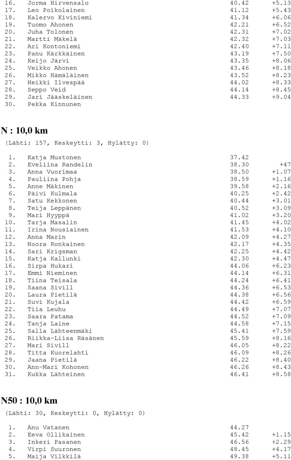 14 +8.45 29. Jari Jääskeläinen 44.33 +9.04 30. Pekka Kinnunen N : 10,0 km (Lähti: 157, Keskeytti: 3, Hylätty: 0) 1. Katja Mustonen 37.42 2. Eveliina Randelin 38.30 +47 3. Anna Vuorimaa 38.50 +1.07 4.