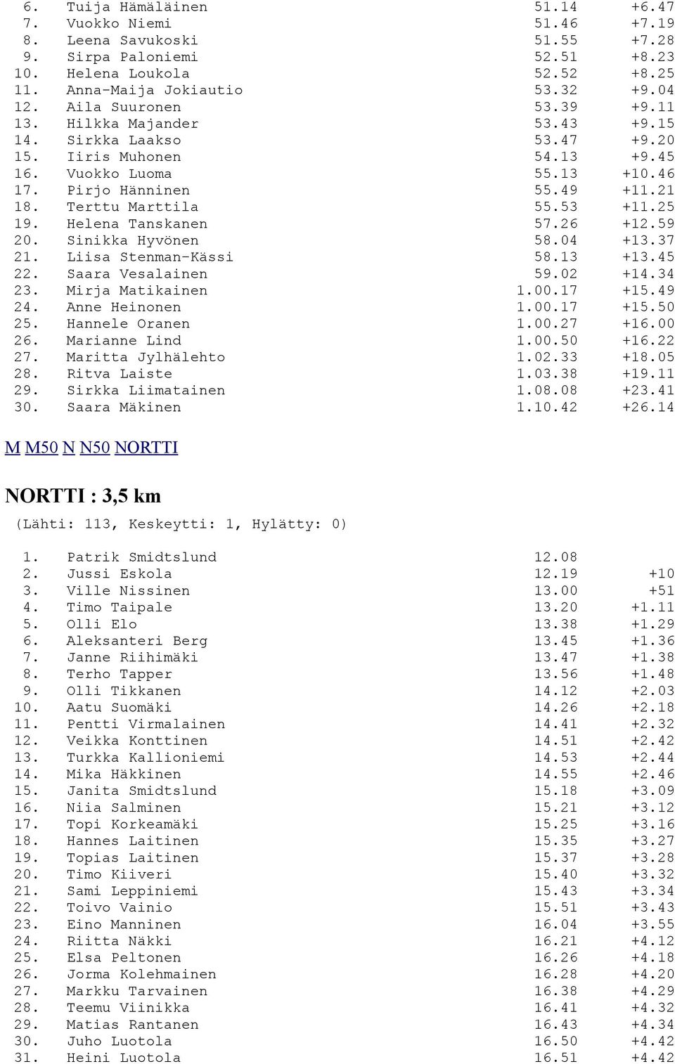 Terttu Marttila 55.53 +11.25 19. Helena Tanskanen 57.26 +12.59 20. Sinikka Hyvönen 58.04 +13.37 21. Liisa Stenman-Kässi 58.13 +13.45 22. Saara Vesalainen 59.02 +14.34 23. Mirja Matikainen 1.00.17 +15.