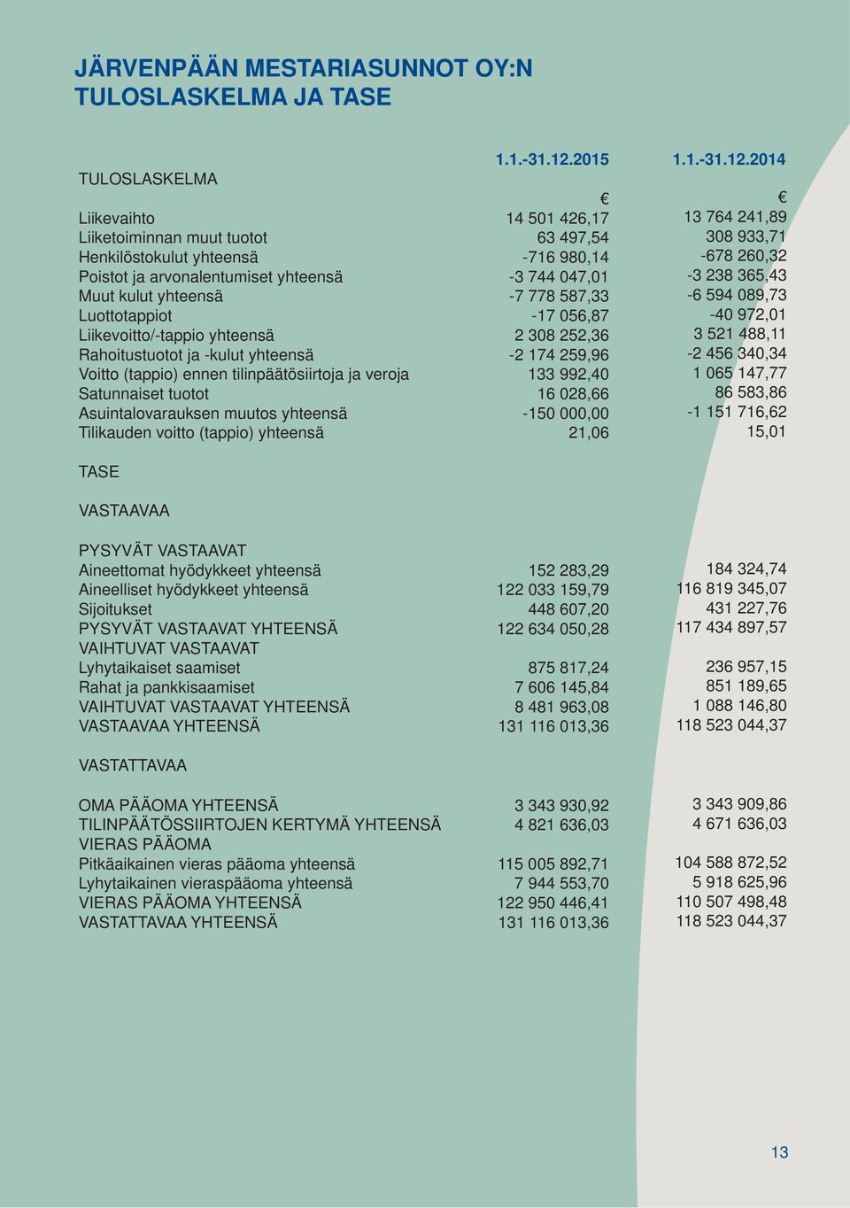 2014 TULOSLASKELMA Liikevaihto 14 501 426,17 13 764 241,89 Liiketoiminnan muut tuotot 63 497,54 308 933,71 Henkilöstokulut yhteensä -716 980,14-678 260,32 Poistot ja arvonalentumiset yhteensä -3 744