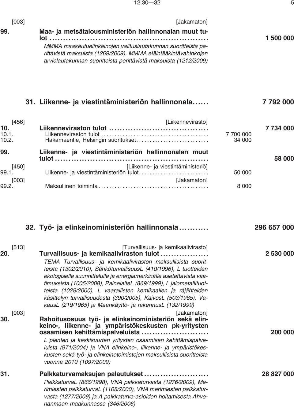 (1212/2009) 31. Liikenne- ja viestintäministeriön hallinnonala... 7 792 000 [456] [Liikennevirasto] 10. Liikenneviraston tulot... 7734000 10.1. Liikenneviraston tulot... 7700000 10.2. Hakamäentie, Helsingin suoritukset.