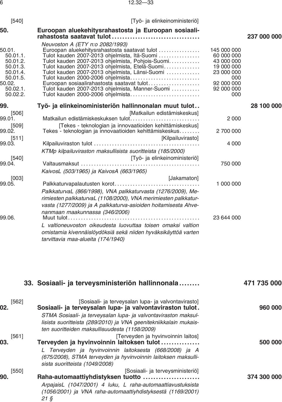 01.3. Tulot kauden 2007-2013 ohjelmista, Etelä-Suomi... 19000000 50.01.4. Tulot kauden 2007-2013 ohjelmista, Länsi-Suomi... 23000000 50.01.5. Tulot kauden 2000-2006 ohjelmista... 000 50.02.